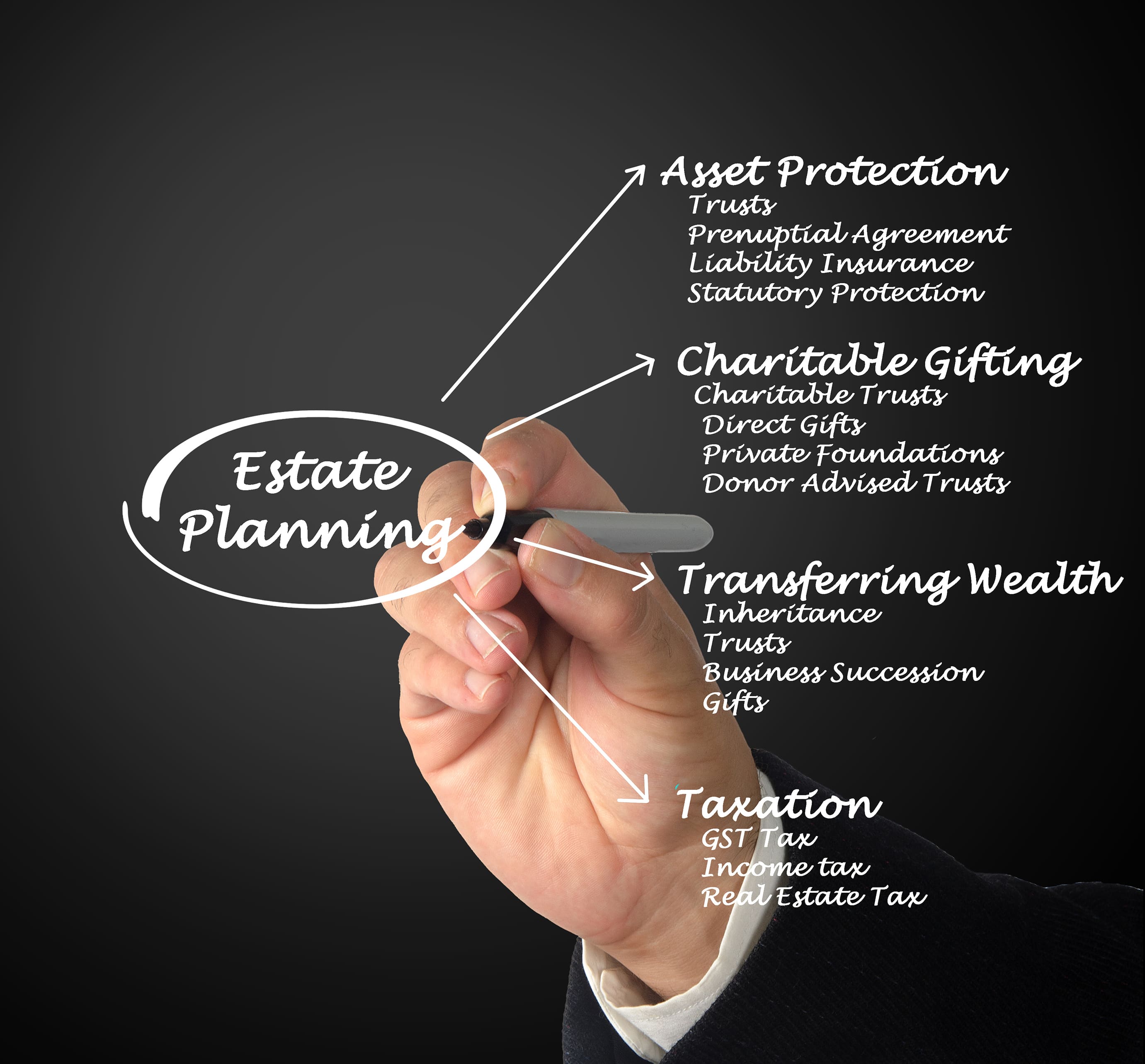Estate Planning and Divorce, Long Island, NY