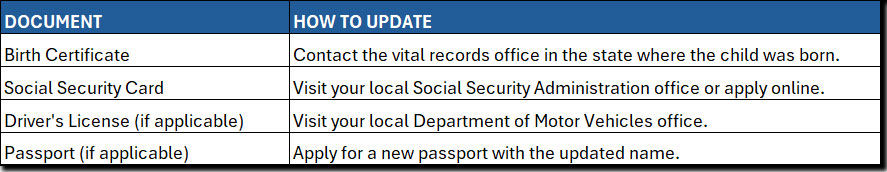How to Update Name Change Documents
