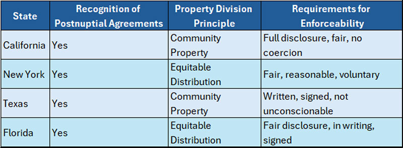 Postnuptial Agreement state by state